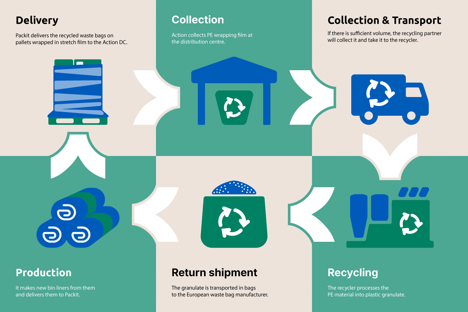 Action, recycle bags